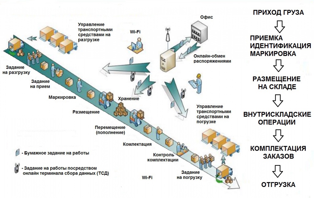 Схема_Складские операции, требующие автоматизации.jpg Схема_Складские операции, требующие автоматизации.jpg